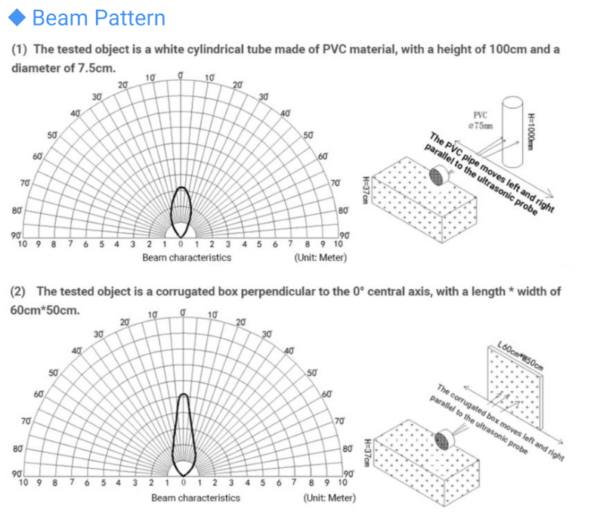 beampattern Milesight EM400-MUD – Multifunkční ultrazvukový senzor vzdálenosti